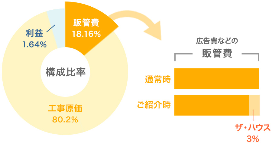 構成比率図